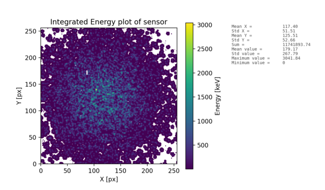 Integrated event visualisation of all detected particles in one plot. Figure is accompanied with statistical information.