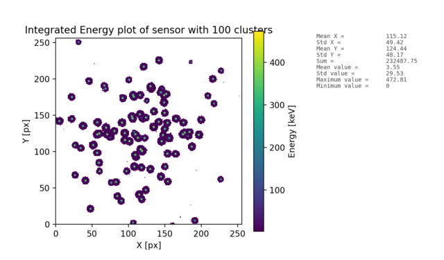 Integrated event visualisation of 100 detected particles in one plot. Figure is accompanied with statistical information.