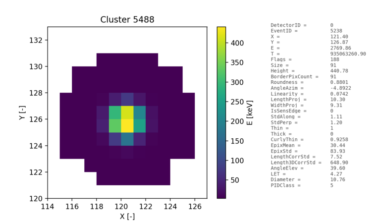 Visualisation of energy of particle track in sensor plane for alpha particle created in decay of Am241. It is accompanied with information about track/cluster parameters/variables.