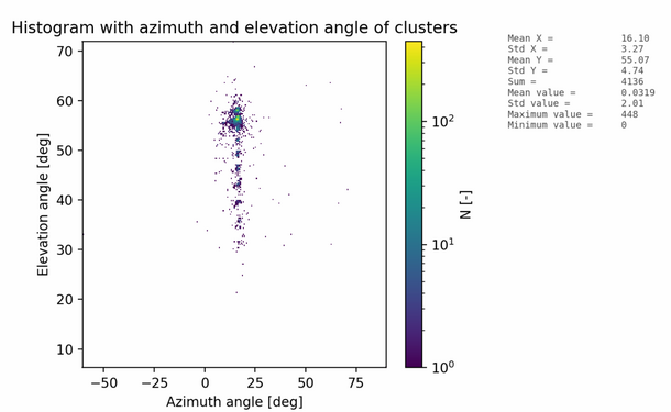 2D histogram of cluster elevation angle and polar angle. Given information form this plot reveals a directional orientation of the source which was in this case beam of high energetic protons impacting under elevation angle of approximately 60 degrees.