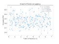 Graph of frame occupancy in dependence on frame start time.