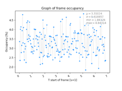 Graph of frame occupancy in dependence on frame start time.