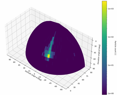 2D histogram shown on a sphere to more emphasize the original direction of detected particles. Data used in this plot are of same origin as in the previous image.